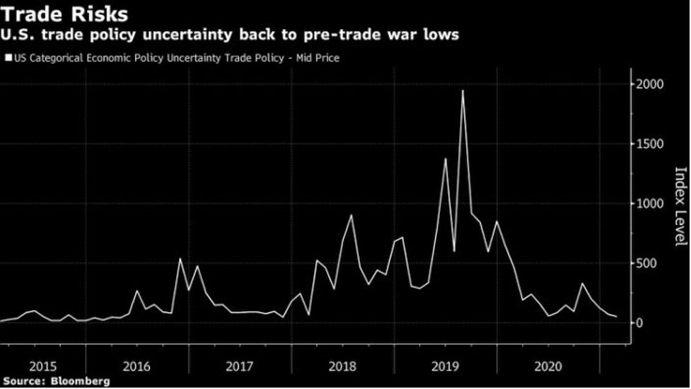 Biểu đồ đo lường rủi ro thương mại (Nguồn: Bloomberg)