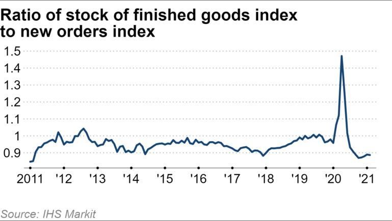 Tỷ lệ của chỉ số hàng thành phẩm so với chỉ số đơn đặt hàng mới