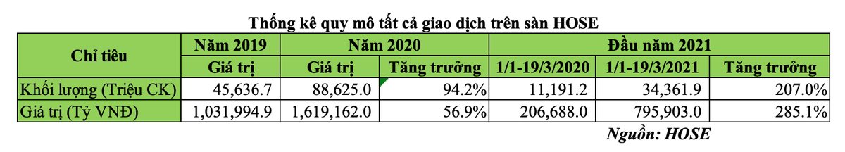 Thống kê quy mô giao dịch trên HOSE theo thời gian Thống kê quy mô giao dịch trên HOSE theo thời gian