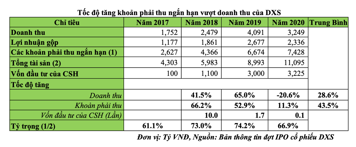 Tốc độ tăng khoản phải thu vượt doanh thu của DXS (Nguồn: Bản giới thiệu đợt IPO DXS)