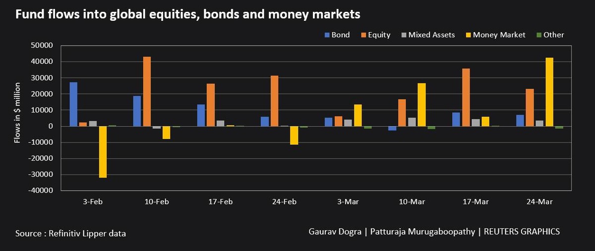 Dòng tiền vào các quỹ cổ phiếu, trái phiếu và thị trường tiền tệ (Nguồn: Refinitiv Lipper data)