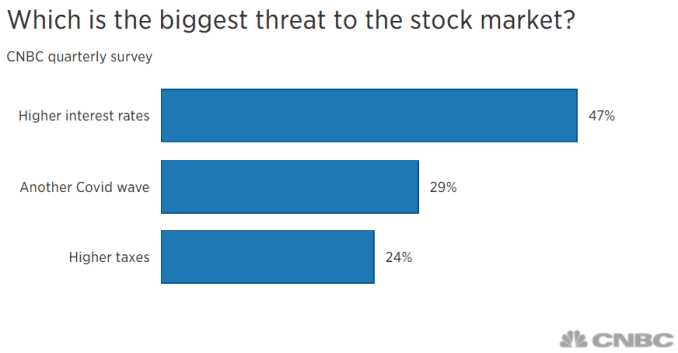 Điều gì là mối đe doạ nhất với thị trường chứng khoán (Nguồn: CNBC) Điều gì là mối đe doạ nhất với thị trường chứng khoán (Nguồn: CNBC)