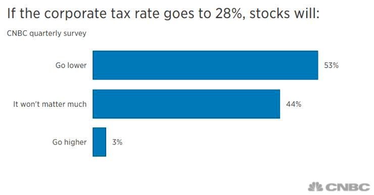 Nếu thuế thu nhập doanh nghiệp lên 28%, thị trường chứng khoán sẽ ảnh hưởng ra sao? (Nguồn: CNBC) Nếu thuế thu nhập doanh nghiệp lên 28%, thị trường chứng khoán sẽ ảnh hưởng ra sao? (Nguồn: CNBC)