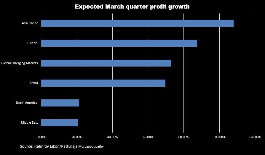 Tăng trưởng lợi nhuận kỳ vọng Q1/2021 các khu vực