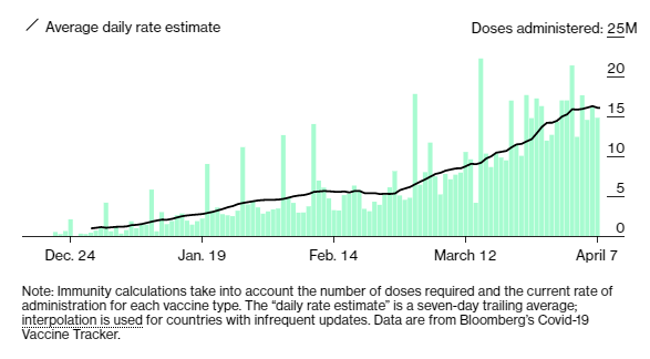 Biểu đồ tỷ lệ tiêm chủng hiện tại trên toàn cầu