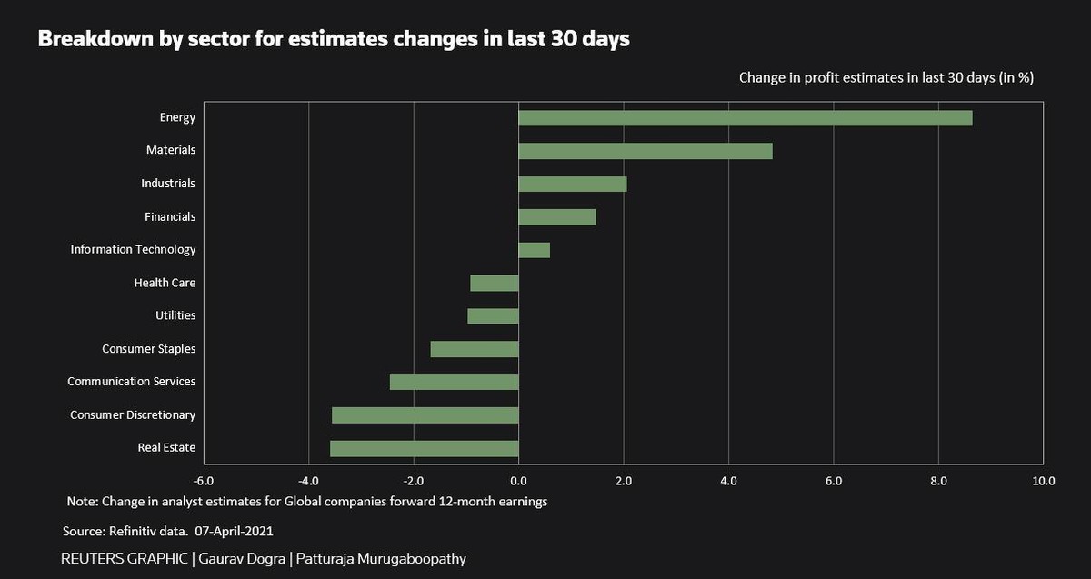 Thay đổi ước tính tăng trưởng lợi nhuận trong 12 tháng tới theo nhóm ngành (Nguồn: Refinitiv data)