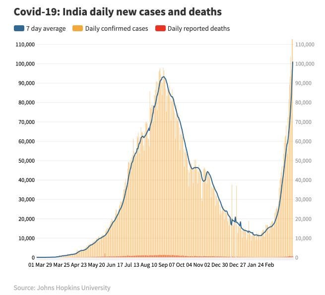 Tình hình lây nhiễm Covid-19 ở Ấn Độ thời gian gần đây