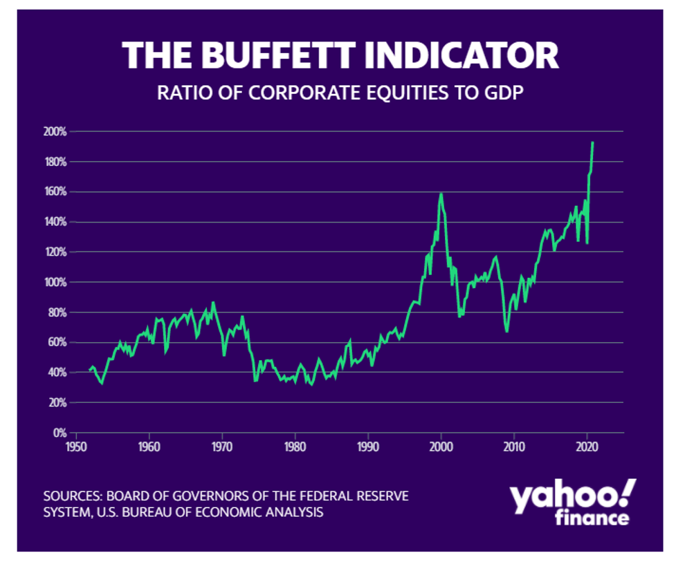 Diễn biến chỉ báo Buffett (Nguồn: Yahoo Finance)