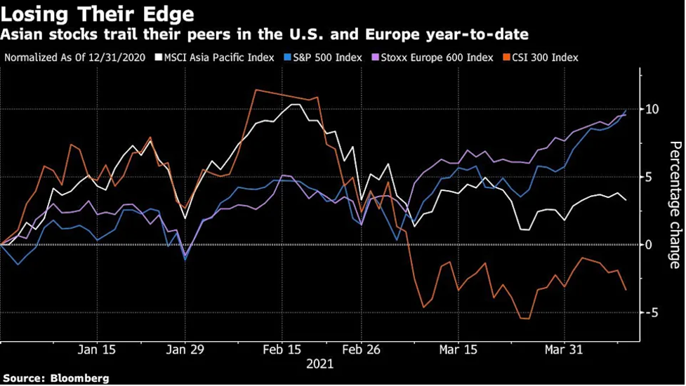 Diễn biến một số chỉ số chứng khoán (Nguồn: Bloomberg)