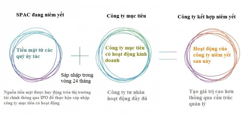 Quy trình thực hiện một thương vụ SPAC (Nguồn: Bloomberg)
