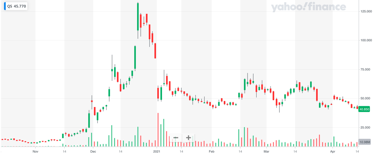 Diễn biến cổ phiếu QuantumScape (Nguồn: Yahoo Finance)