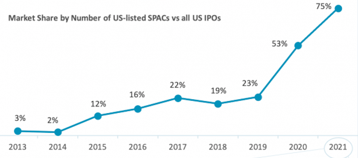 Tốc độ tăng thương vụ SPAC từ 2013 tới nay (Nguồn: Bloomberg)
