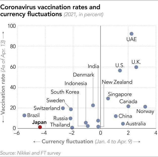Tỷ lệ tiêm vắc xin và biến động đồng tiền một số quốc gia (Nguồn: Nikkei và FT survey)