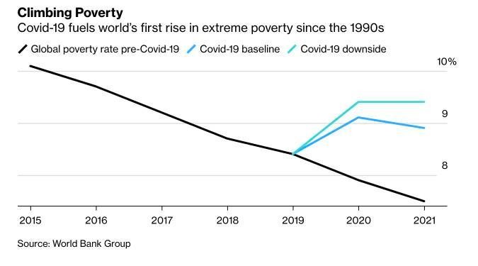 Tỷ lệ nghèo đói cùng cực trên toàn cầu theo ước tính của Ngân hàng thế giới (Nguồn: World Bank Group) Tỷ lệ nghèo đói cùng cực trên toàn cầu theo ước tính của Ngân hàng thế giới (Nguồn: World Bank Group)