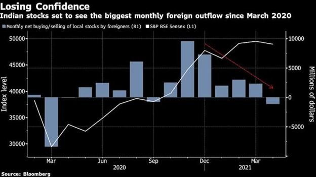 Diễn biến chỉ số chứng khoán Ấn Độ và tình hình mua/bán ròng của khối ngoại (Nguồn: Bloomberg)