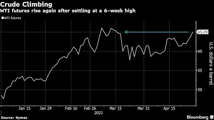 Diễn biến giá dầu WTI (Nguồn: Bloomberg)