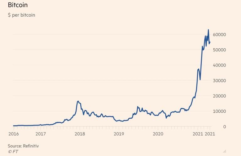 Diễn biến Bitcoin