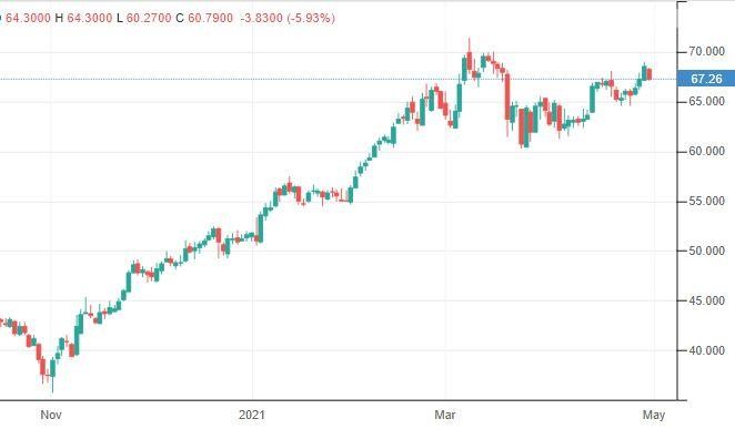 Diễn biến giá dầu Brent (Nguồn: Trading economics)
