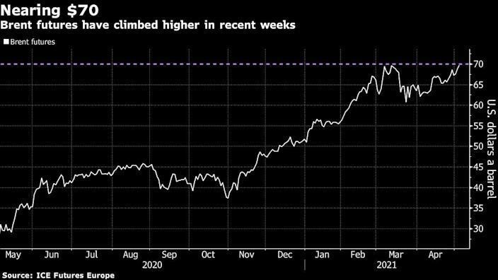Diễn biến dầu Brent (Nguồn: ICE Futures Europe)