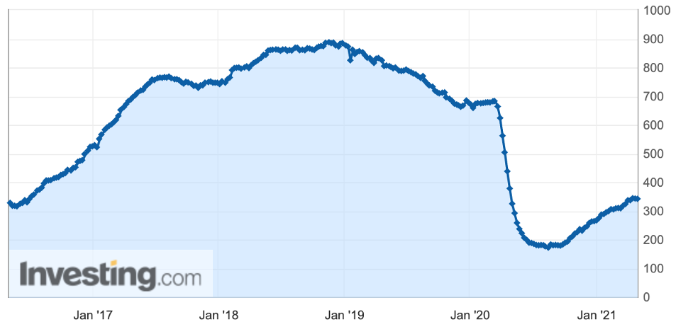 Biểu đồ số giàn khoan dầu đá phiến tại Mỹ (Nguồn: Investing.com)