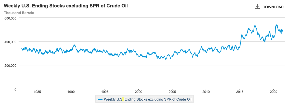 Biểu đồ Dự trữ dầu mỏ chiến lược của Mỹ (Nguồn: Eia.gov)
