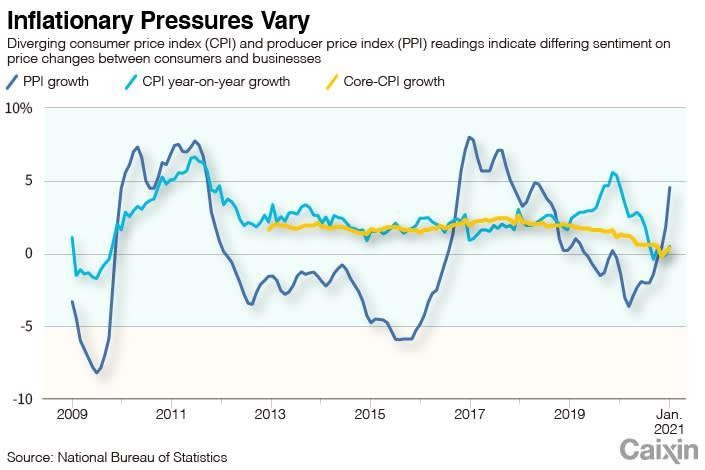 Sự khác biệt giữa thay đổi giá trong tiêu dùng và trong kinh doanh của Trung Quốc (Nguồn: National Bureau of Statistics)