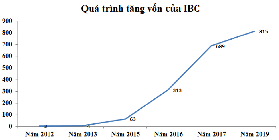Quá trình tăng vốn thần tốc của IBC