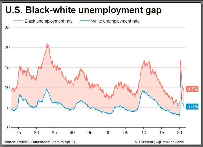 Khoảng cách tỷ lệ thất nghiệp giữa người da trắng và người da đen ở Mỹ Khoảng cách tỷ lệ thất nghiệp giữa người da trắng và người da đen ở Mỹ
