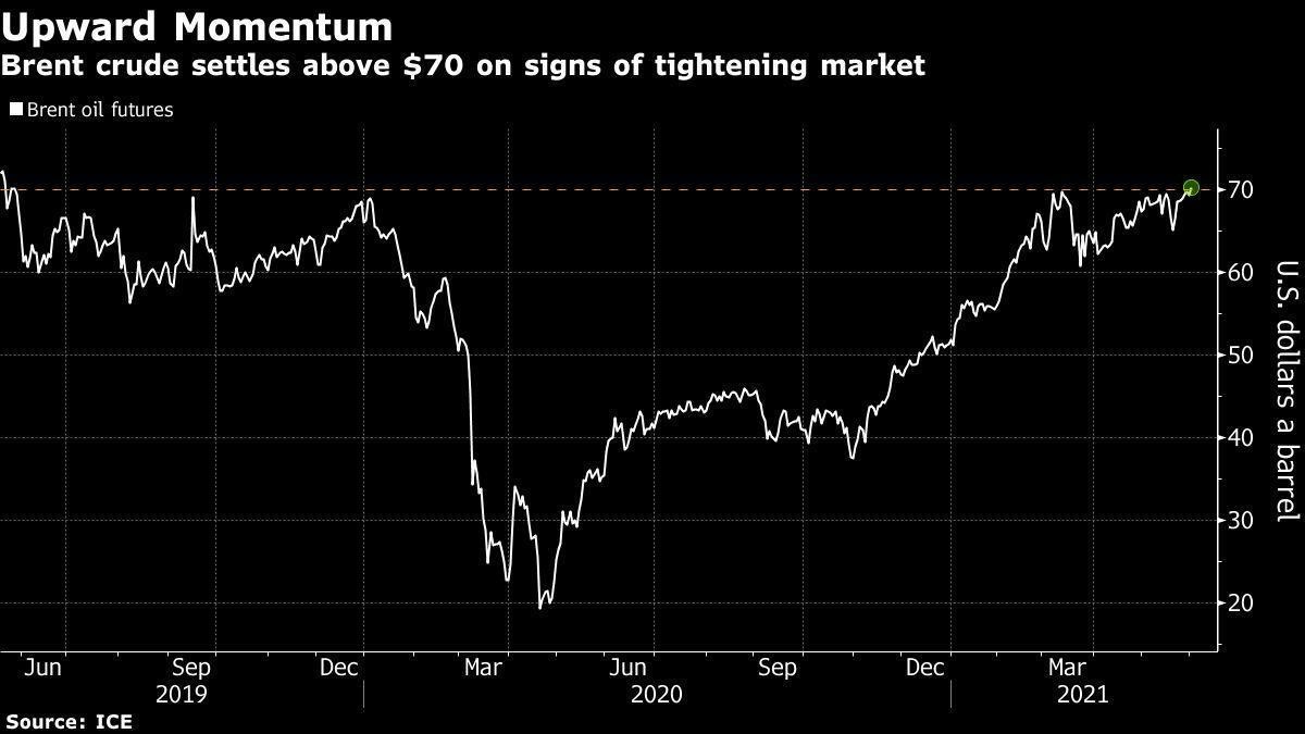 Diễn biến giá dầu Brent