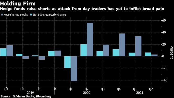 Hiệu suất của chỉ số S&P 500 và nhóm các cổ phiếu bị bán không theo từng quý Hiệu suất của chỉ số S&P 500 và nhóm các cổ phiếu bị bán không theo từng quý