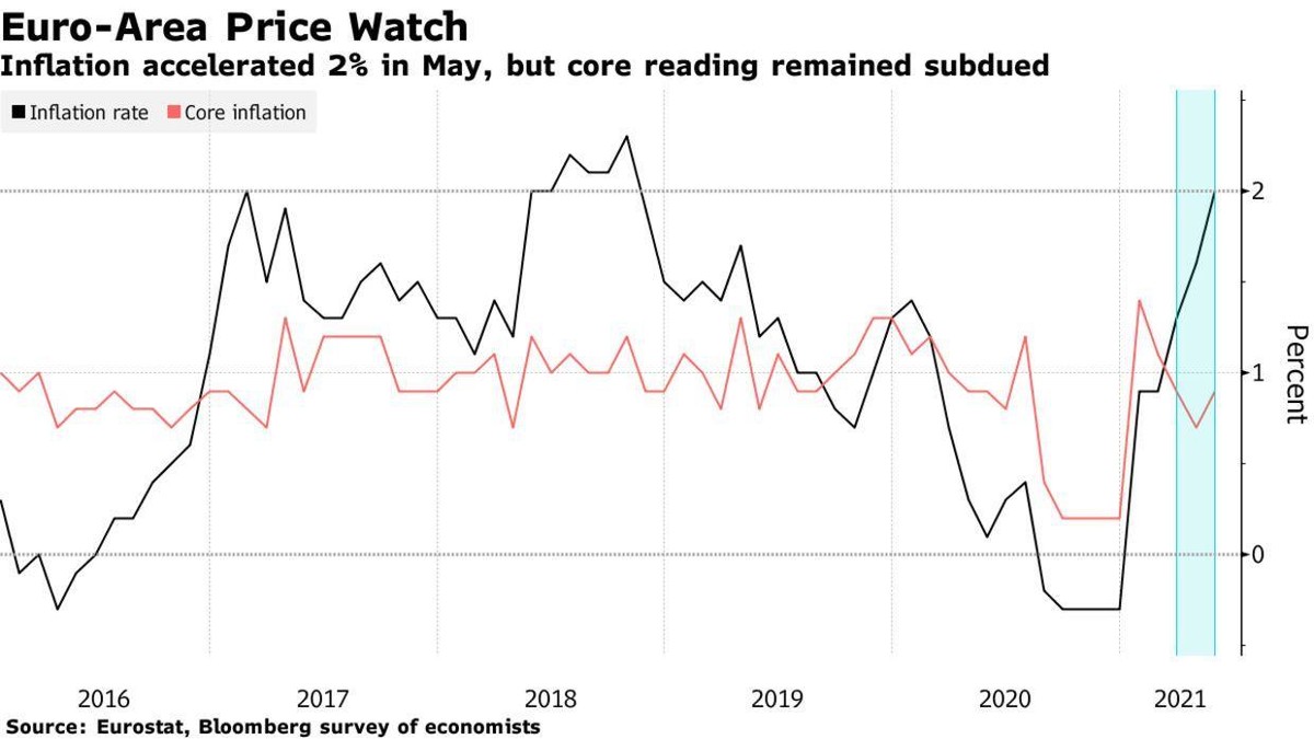Lạm phát ở châu Âu