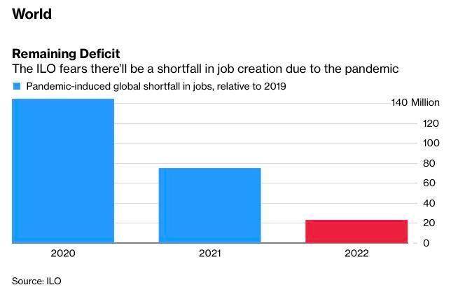 ILO ước tính số việc làm thiếu hụt qua các năm