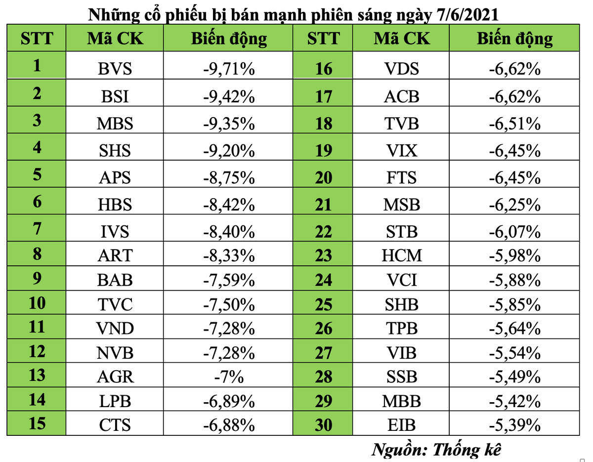 Những cổ phiếu bị bán mạnh phiên sáng ngày 7/6