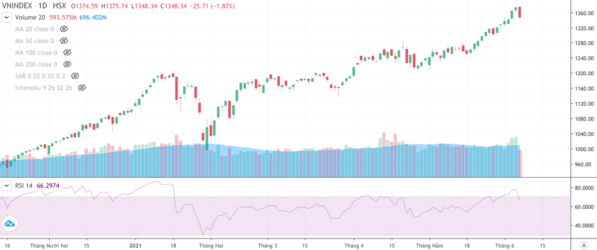 Diễn biến chỉ số VN-Index (Nguồn: FireAnt)