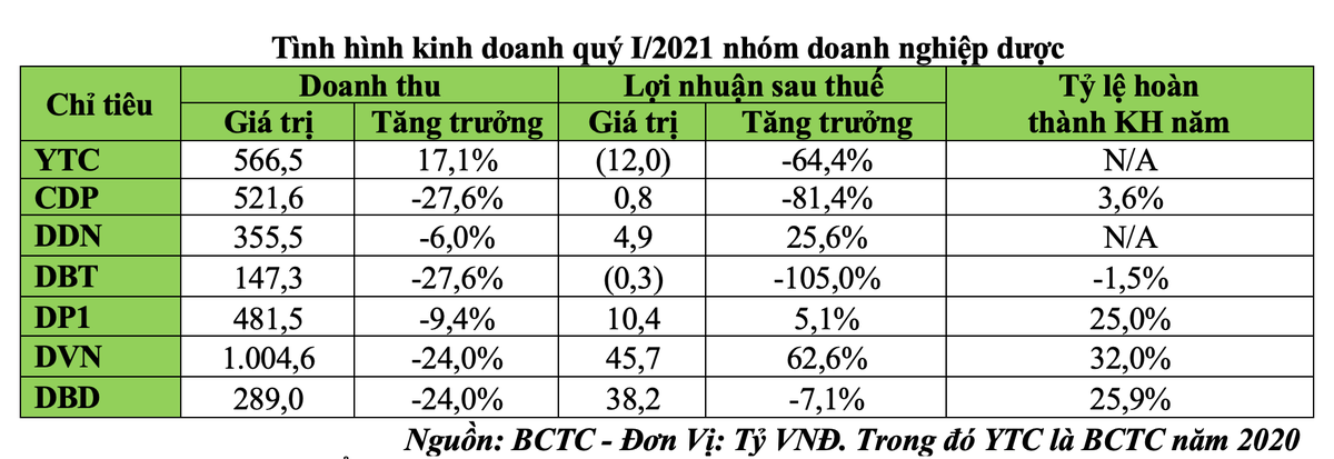 Tình hình kinh doanh quý I/2021 của nhóm doanh nghiệp dược
