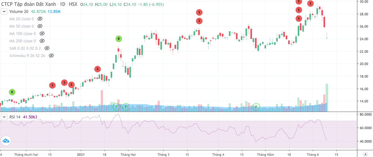 Diễn biến giá cổ phiếu DXG