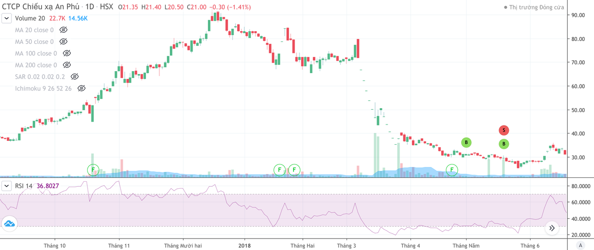 Diễn biến giá cổ phiếu APC giai đoạn đầu năm 2018 đến 28/5/2018