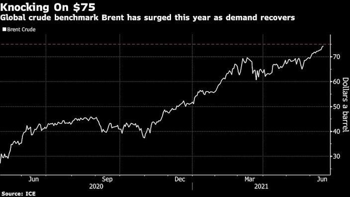 Diễn biến giá dầu Brent