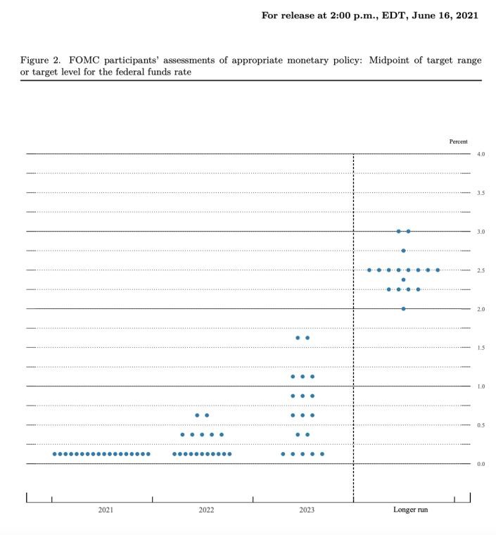 Bản tóm tắt các dự báo kinh tế tháng 6/2021 của Fed cho thấy thành viên trung bình của FOMC thiết lập chính sách của Fed, cho thấy khả năng có hai lần tăng lãi suất vào cuối năm 2023. Nguồn: Fed