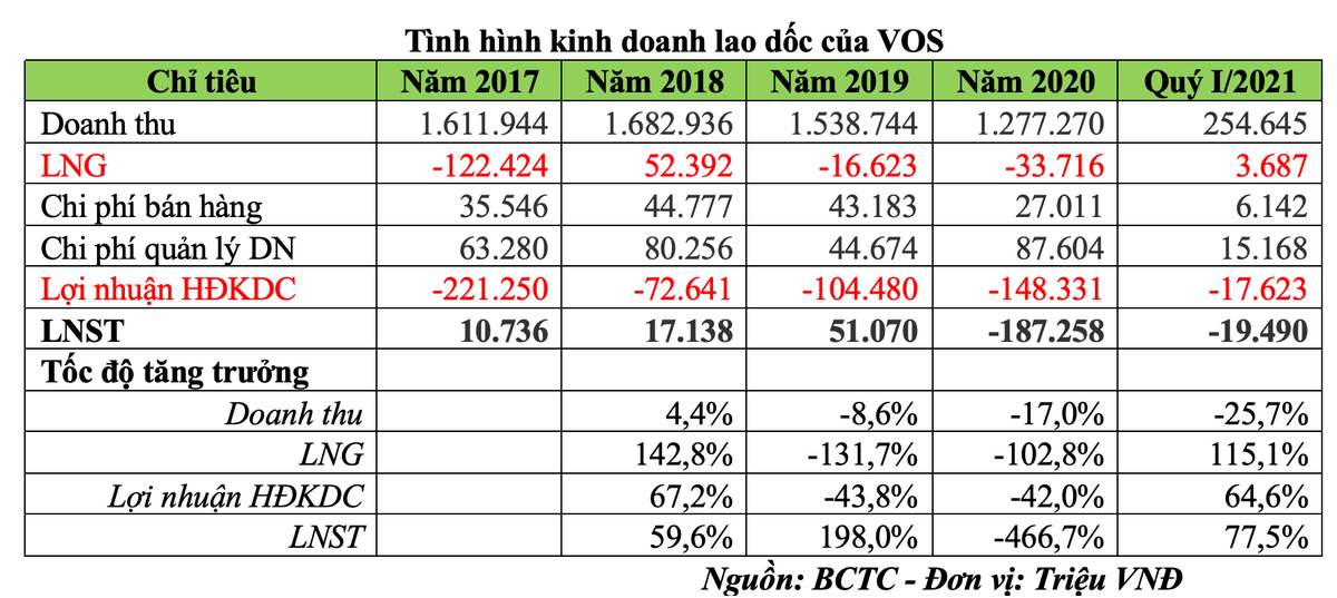 Tình hình kinh doanh lao dốc của VOS (Nguồn: BCTC)
