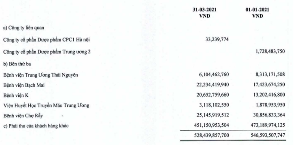 Phải thu ngắn hạn khách hàng của DP1 tính tới 31/3/2021 (Nguồn: BCTC) Phải thu ngắn hạn khách hàng của DP1 tính tới 31/3/2021 (Nguồn: BCTC)