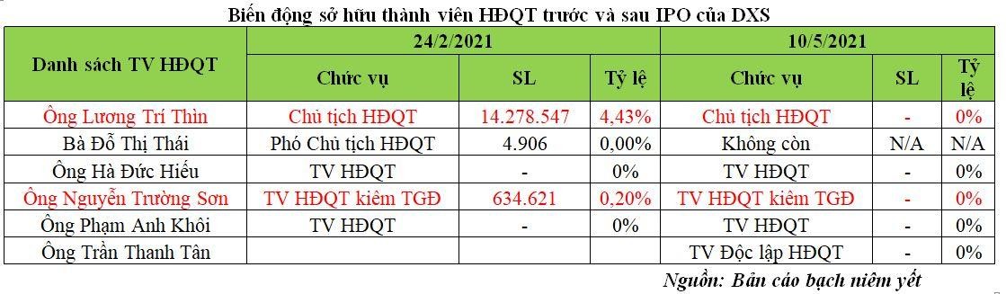Biến động sở hữu TV HĐQT trước và sau IPO (Nguồn: Bản cáo bạch)