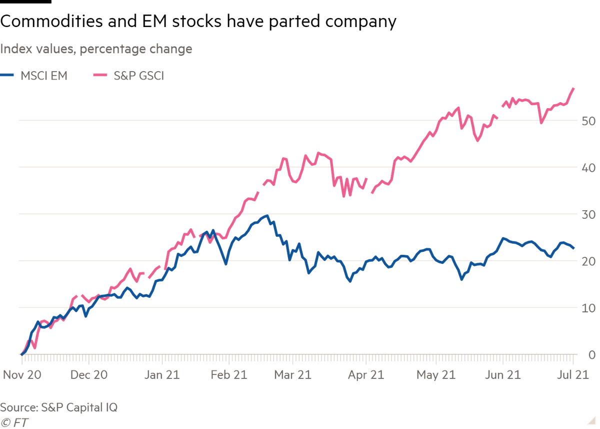 Diễn biến chỉ số giá hàng hoá GSCI và Chỉ số chứng khoán MSCI của các thị trường mới nổi
