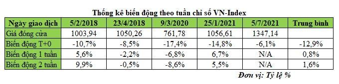 Thống kê biến động theo tuần chỉ số VN-Index