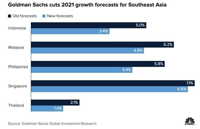 Dự báo tăng trưởng GDP một số nước Đông Nam Á Dự báo tăng trưởng GDP một số nước Đông Nam Á