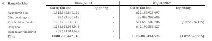 Tồn kho của SMC tới 30/6/2021
