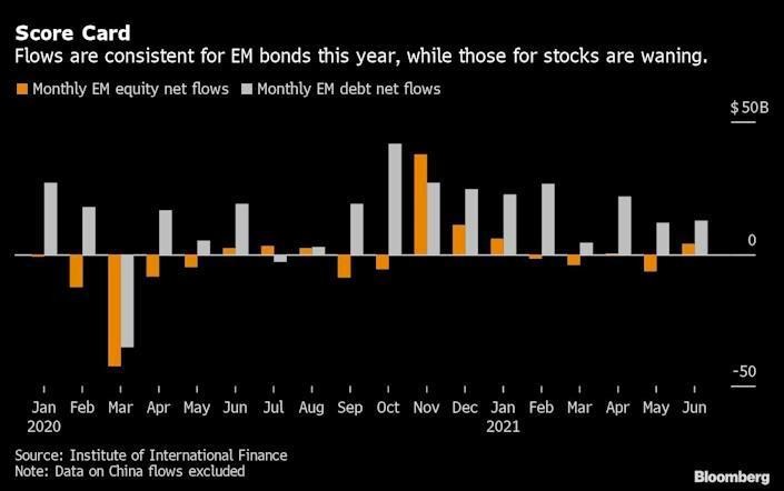 Dòng vốn vào cổ phiếu và trái phiếu tại thị trường mới nổi
