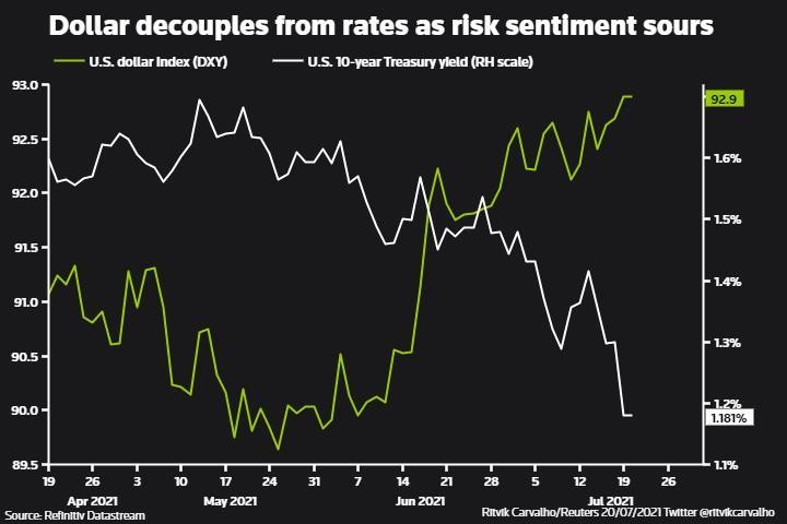 Chỉ số USD Index và Lợi suất trái phiếu kho bạc kỳ hạn 10 năm