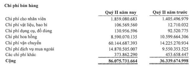 Cơ cấu chi phí bán hàng quý II/2021 của ANV Cơ cấu chi phí bán hàng quý II/2021 của ANV