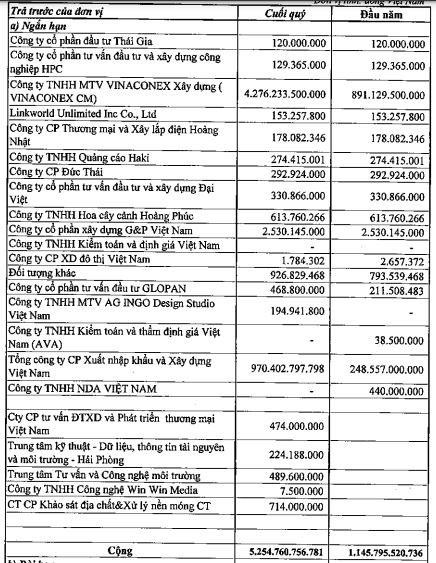 Chi phí trả trước của VCR tính tới 30/6/2021